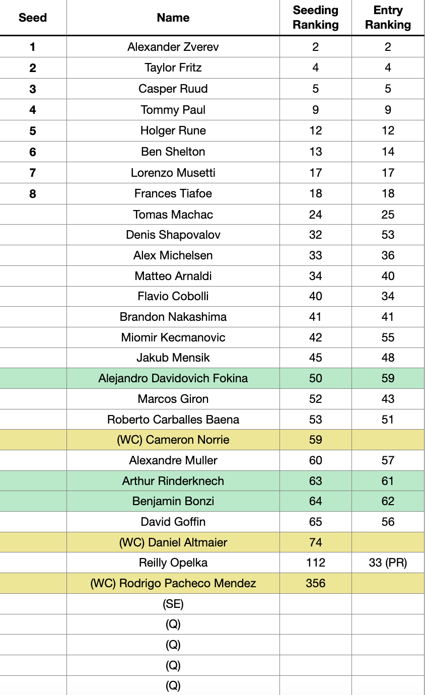 ATP Acapulco 2025 Entry List